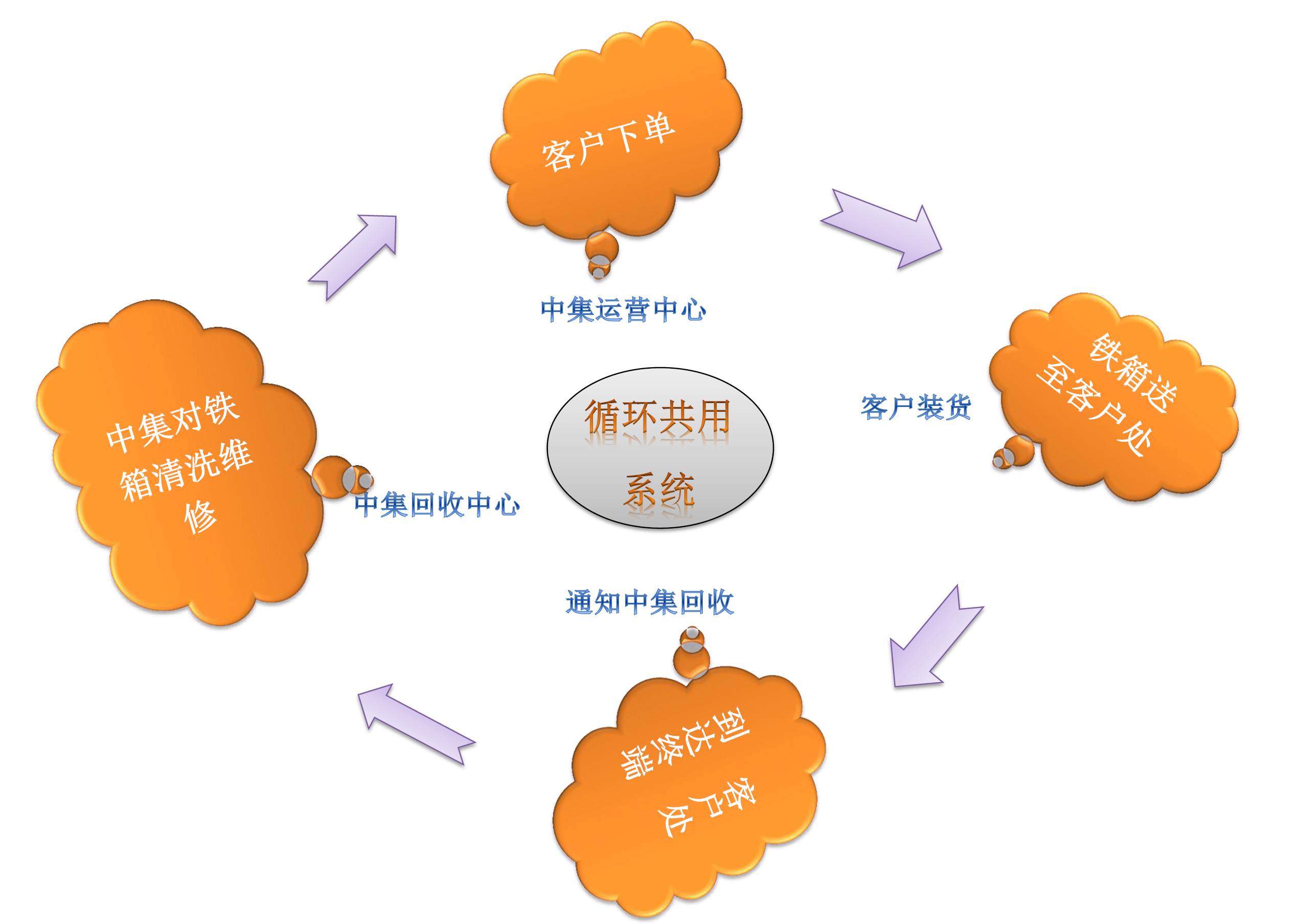 鐵箱租賃